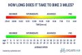 How long is a typical bike ride?