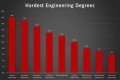 Which engineering branch is most difficult?